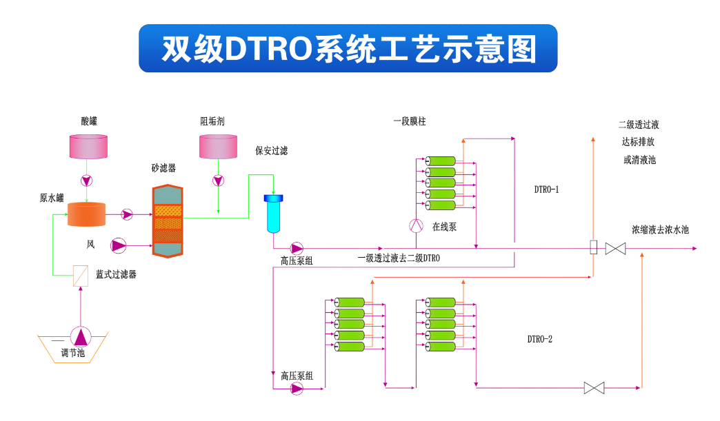 DTRO垃圾滲濾液處理設(shè)備(圖1) 1-240422152S0938.png